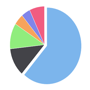 Percentage of Times Each of Us Has Won